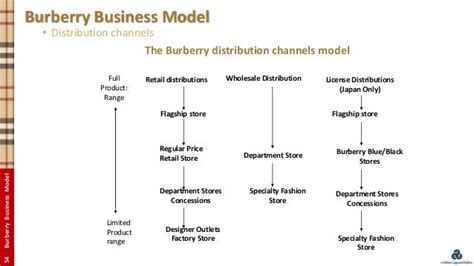 burberry license distribution center|burberry plc corporate model.